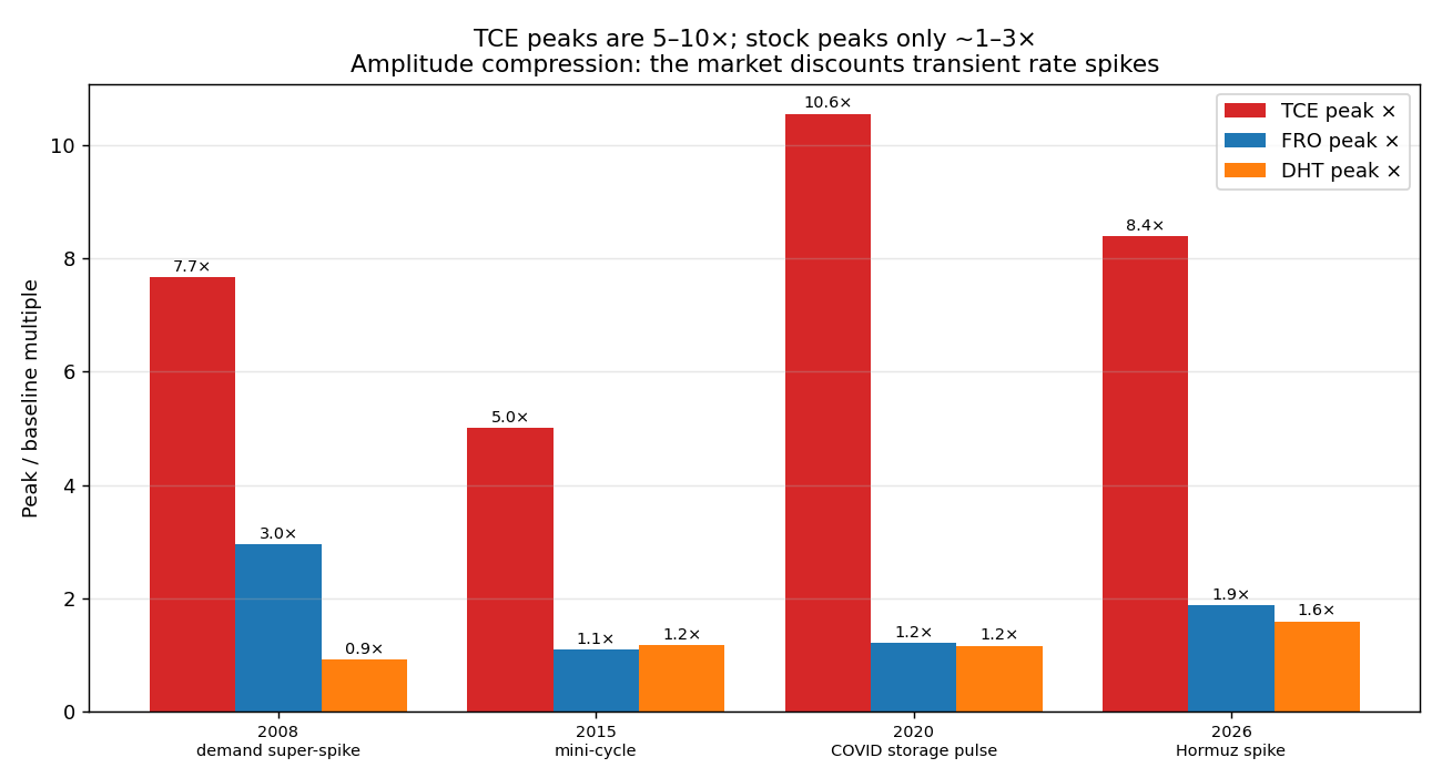Amplitude compression