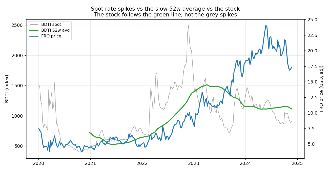 Spot vs 52w-avg vs stock