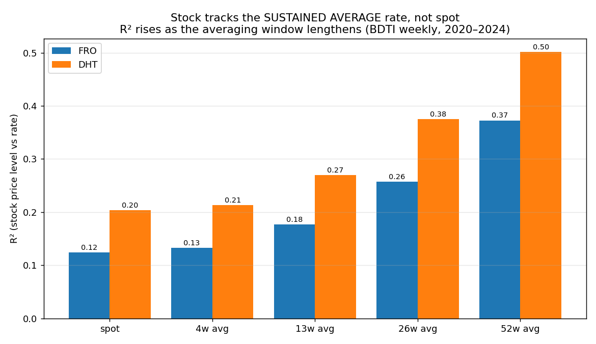 R2 vs averaging window
