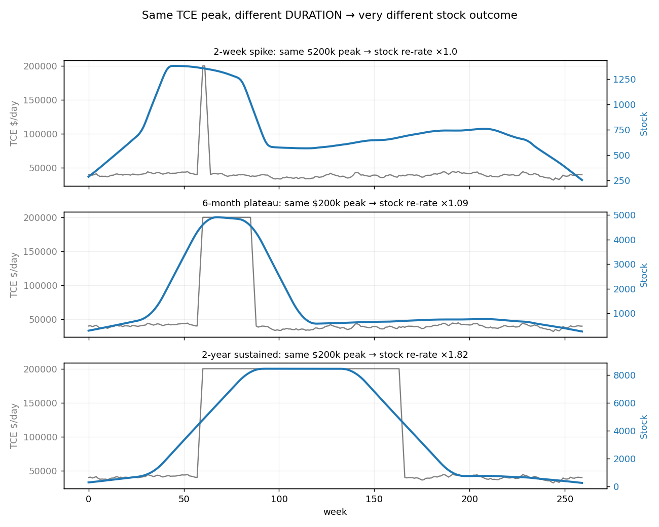 Simulation: duration