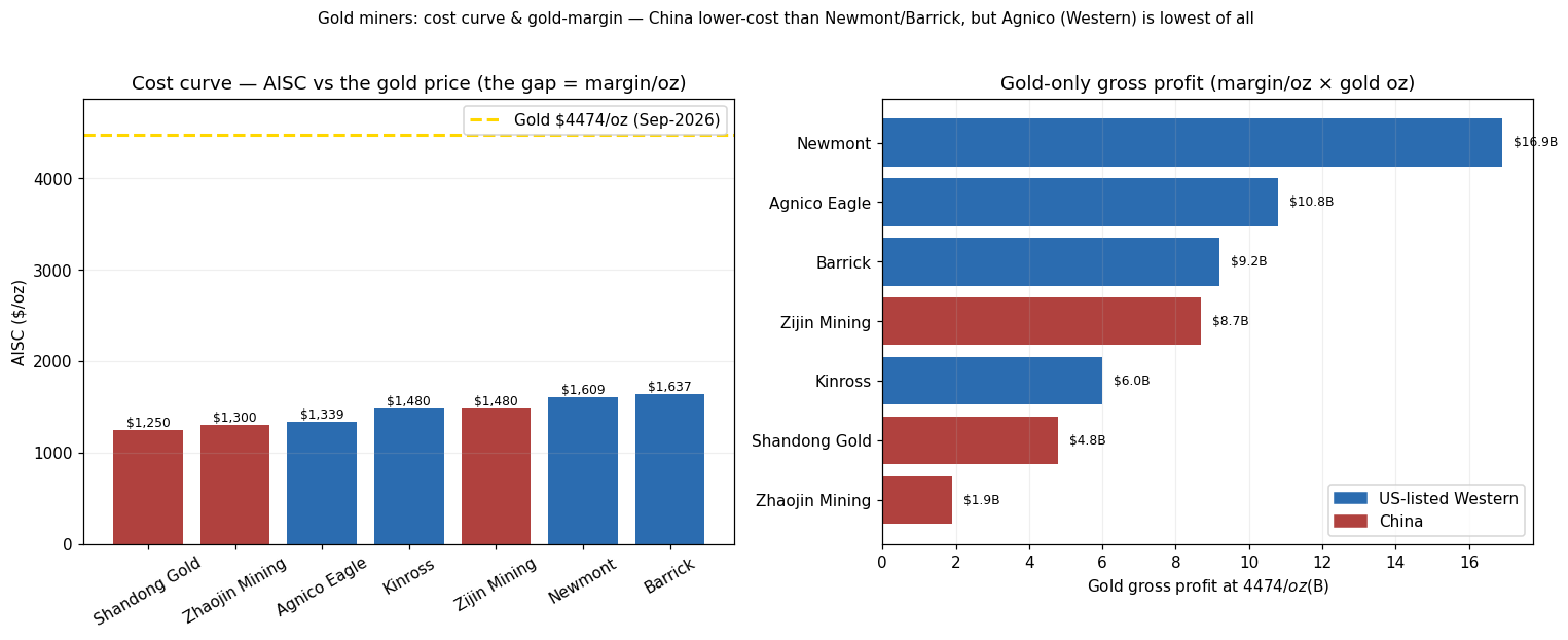Gold miners cost curve and gold gross profit