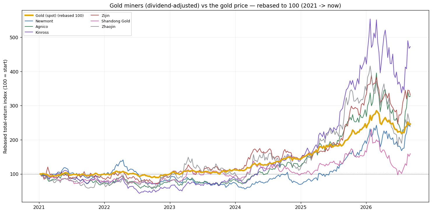 Six gold miners (dividend-adjusted) vs the gold price, rebased to 100