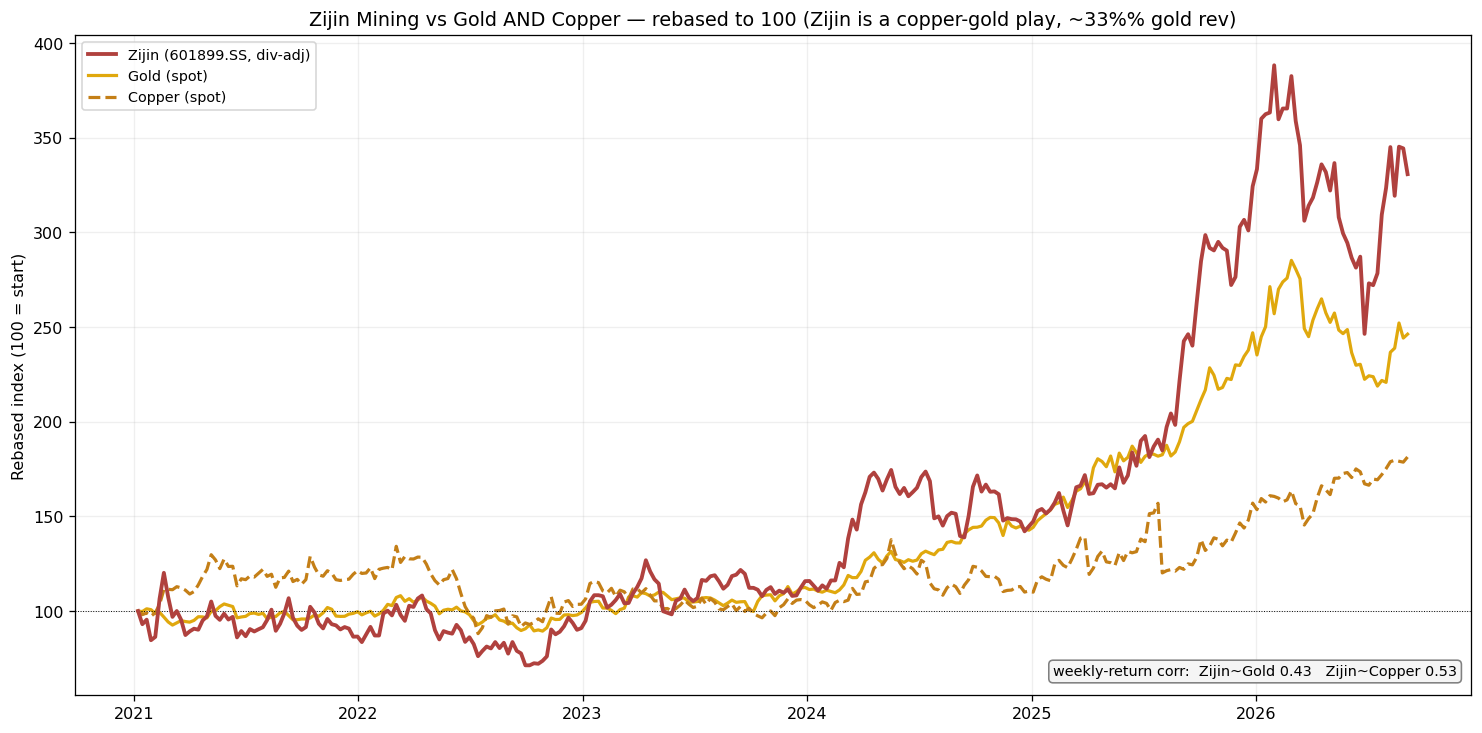 Zijin vs gold and copper, rebased to 100, with correlations