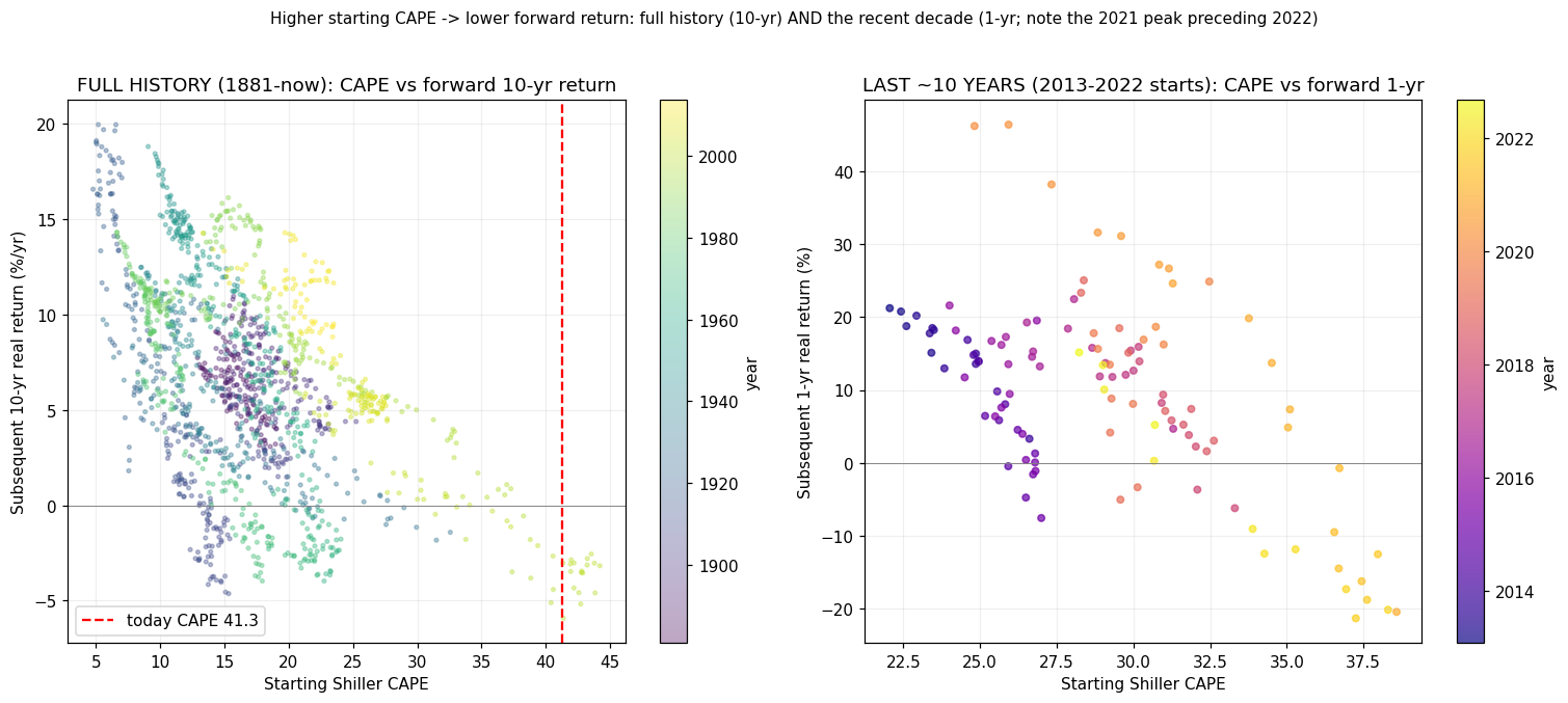起始 CAPE vs 前瞻回报 —— 全历史(10 年)+ 近十年(1 年)