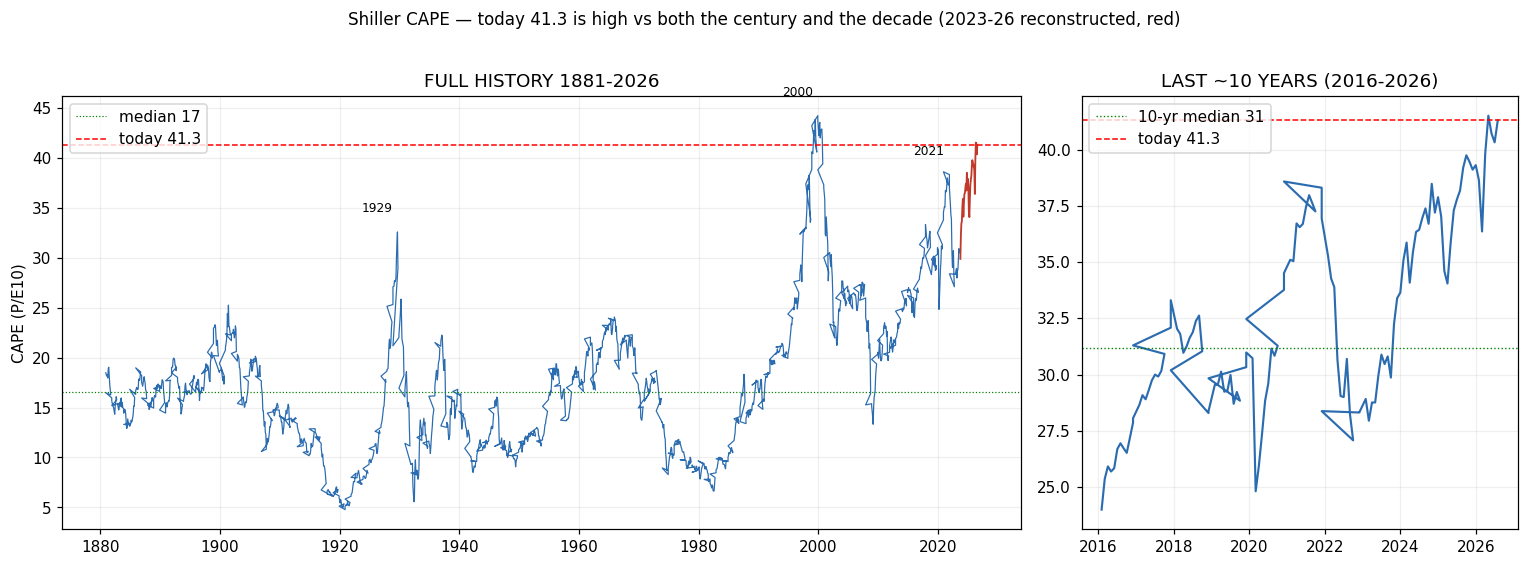 席勒 CAPE —— 全历史 1881–2026 + 近 10 年放大