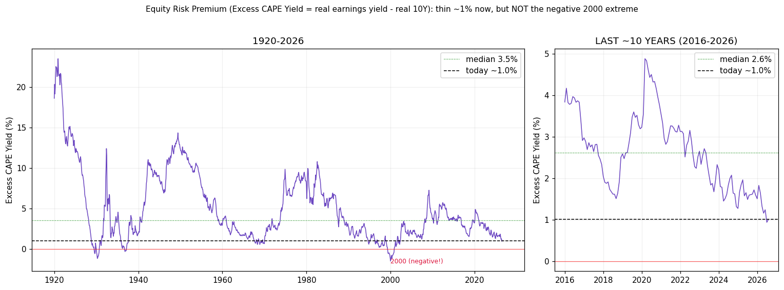 股权风险溢价 —— 超额 CAPE 收益率,1920–2026 + 近 10 年